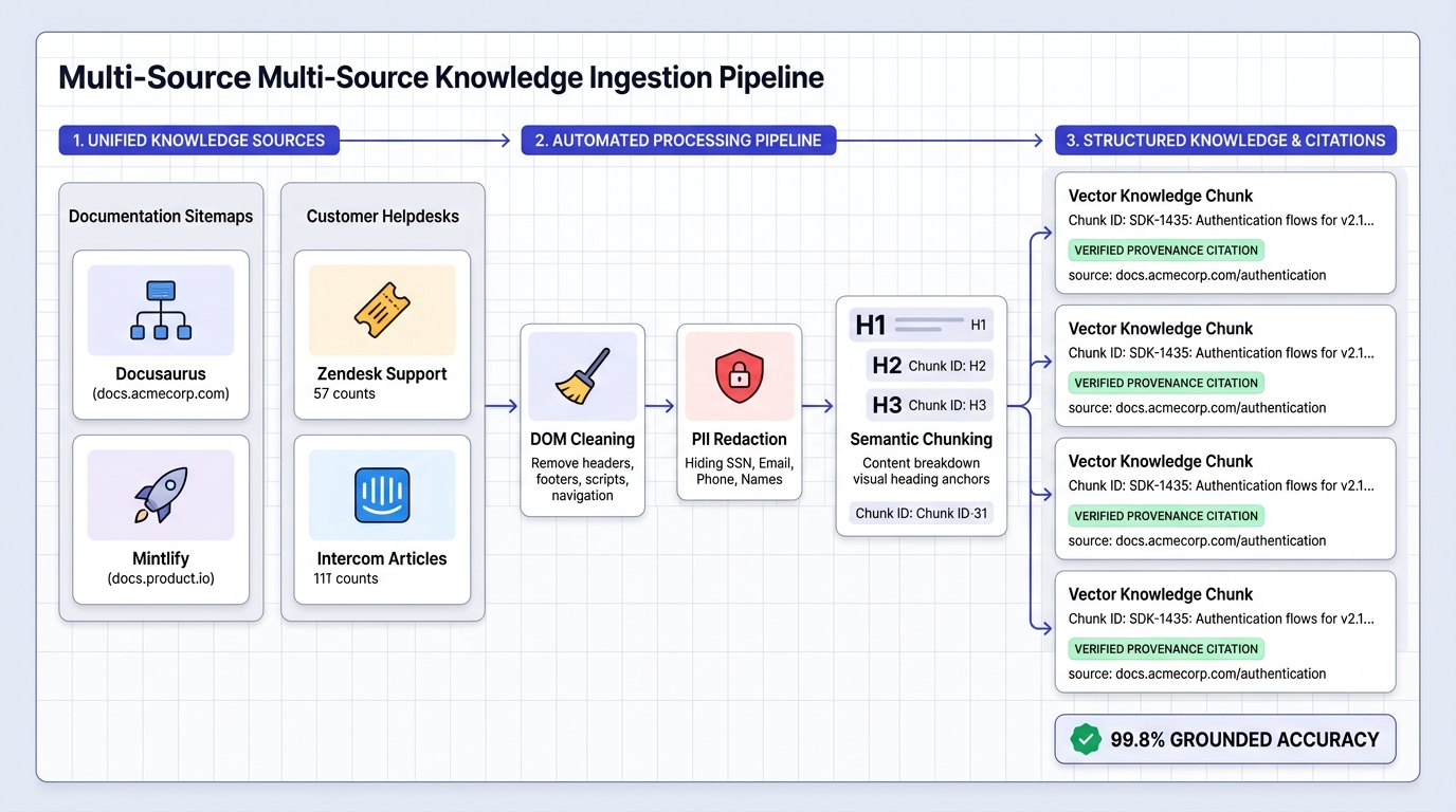 Kelu Enterprise Ingestion Pipeline: Documentation sitemaps, Helpdesk tickets, DOM cleaning, PII redaction, and semantic vector chunks with verified citations